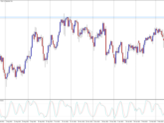 EUR/JPY stále v růstu