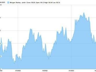 Morgan Stanley díky divizi správy aktiv překonala odhady trhu, akcie ale klesají