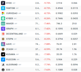 Korekce kryptoměn 📉 Bitcoin klesá pod 29 500 USD