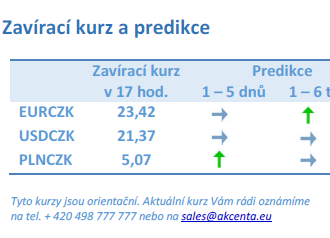 Vývoj na devizovém trhu – ranní zprávy 20.04.2023