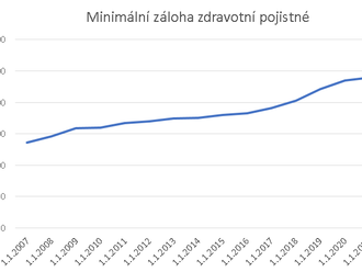 Řešení pro veřejné zdravotní pojištění: větší oddělení od státních zásahů, širší výběr služeb a spojení s nemocenskou