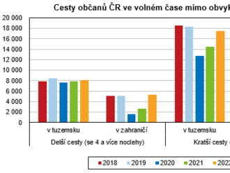 Cestování Čechů v roce 2022 - Cestovatelské aktivity v roce 2022 zesílily, přesto zatím ještě zcela nedosáhly úrovně z předcovidového roku 2019.