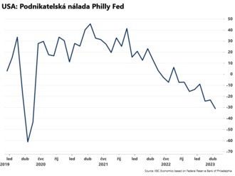 Podnikatelská nálada Philly Fed klesá