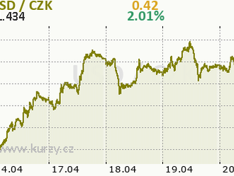 NATGAS klesol pod 2,20 USD po správe EIA