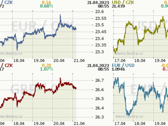 Koruna včera oslabila na 23,50 EUR/CZK
