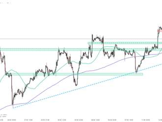 Graf dne - EURUSD  