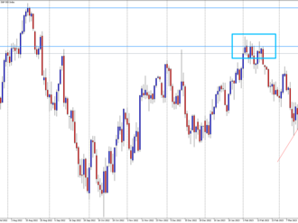 S&P 500 denní graf