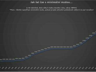 Odbory žádají největší nárůst minimální mzdy v tomto tisíciletí. Rekordně by tak přilily oleje do již pořádně roztopeného inflačního kotle, vláda by jim obzvláště letos proto neměla ustupovat, chce-li inflaci zkrotit