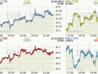 Koruna zpět nad 24,50 CZK/EUR   Kurz koruny v průběhu týdne ztrácel. Zatímco v pondělí domácí měna zahajovala obchodování na úrovni 23,30 CZK/EUR, v pátek se již nacházela nad hladinou 23,50 CZK/EUR.