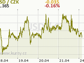 Eurodolar začíná týden pod 1,10