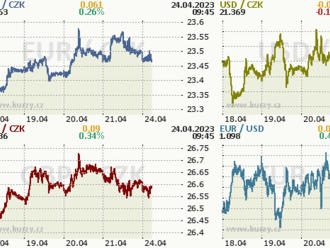 Koruna se dostala k 23,50 EUR/CZK