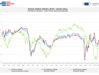 ČR - konjunkturální průzkumy - duben 2023 - důvěra spotřebitelů i podnikatelů roste