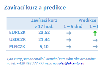 Vývoj na devizovém trhu – ranní zprávy 24.04.2023