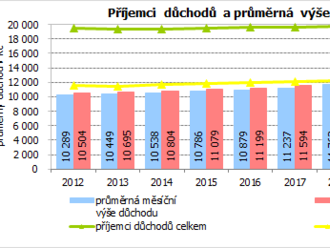 Důchody a důchodci v Kraji Vysočina v roce 2022 - některý z důchodů pobíralo v kraji 147 tisíc osob a jejich průměrná výše činila 17 826 Kč