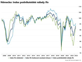 Index podnikatelské nálady Ifo vzrostl  