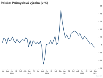 Průmyslová výroba v Polsku zpomalila