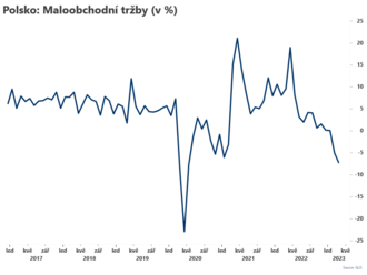 Polské tržby klesly