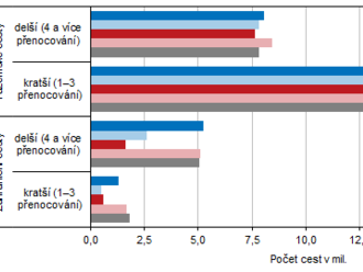 Kam v roce 2022 cestovali ve volném čase čeští občané