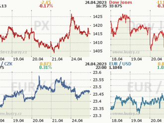 Akciové trhy: Na začátku týdne pražská burza s mírnou ztrátou - Komentář