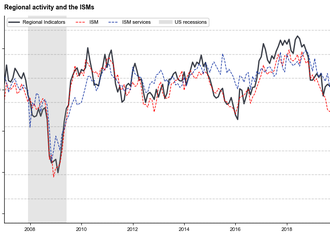 Dallas index pod očekáváním. Dallasský index klesl více, než se očekávalo na -23,4 ve srovnání s očekávanými -12,0 a předchozími -15,7.