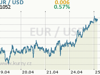 Ztráty dolaru proti euru mohou dále narůstat