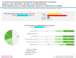 Polovina Čechů vyjíždí za nákupy do zahraničí. Státní rozpočet tím přichází o miliardy - Průzkum AMSP ČR