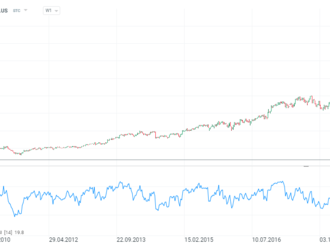 Akcie banky First Republic padají v premarketu o 20 % 📉