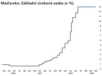 MNB ponechala sazbu beze změny