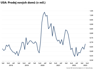 Prodej nových domů stoupl