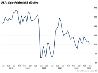 Spotřebitelská důvěra klesla  