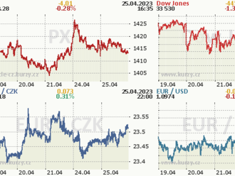 25. dubna: Tohle potřebujete vědět   o úterním obchodování na Wall Street