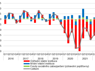 V závěru roku 2022 reálný meziroční růst hrubé přidané hodnoty nefinančních podniků zpomalil, ale mezičtvrtletně došlo k jeho oživení.  - Analýza čtvrtletních sektorových účtů - 4. čtvrtletí 2022