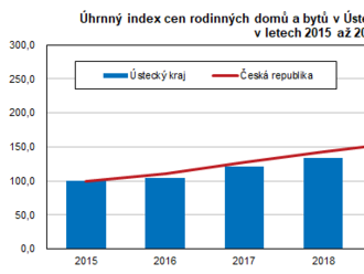 Ceny nemovitostí v Ústeckém kraji v letech 2019 až 2021 - průměrná kupní cena 28 891 Kč za 1 m2 u rodinných domů v Ústeckém kraji byla v mezikrajovém srovnání třetí nejnižší