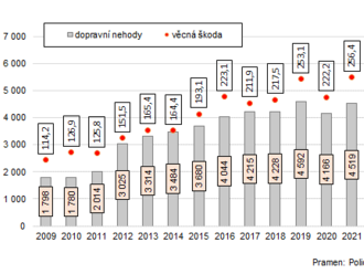 Dopravní nehody ve Zlínském kraji v roce 2022 - bylo způsobeno 4 911 dopravních nehod s hmotnou škodou 317,3 mil. Kč