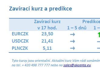 Vývoj na devizovém trhu – ranní zprávy 26.04.2023