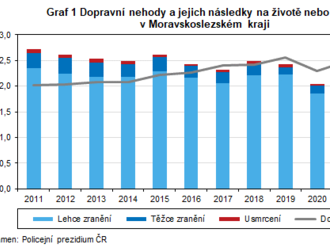 Dopravní nehody v Moravskoslezském kraji v roce 2022 - bylo evidováno 10 228 dopravních nehod