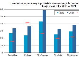 Ceny nemovitostí v Plzeňském kraji v letech 2019 - 2021 - průměrná kupní cena bytů převyšuje průměrnou kupní cenu rodinných domů