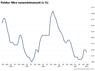 Nezaměstnanost v Polsku klesla  