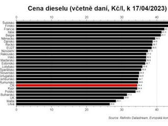 Ceny nafty jsou v ČR aktuálně 7. nejnižší v EU