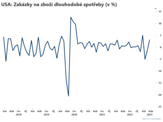 Zakázky na zboží vzrostly  