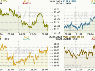 Silnější euro pomáhá středoevropským měnám  