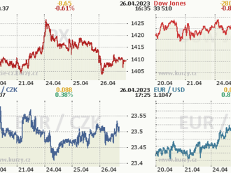 Akciové trhy: Evropské akcie klesají, včetně pražské burzy - Komentář