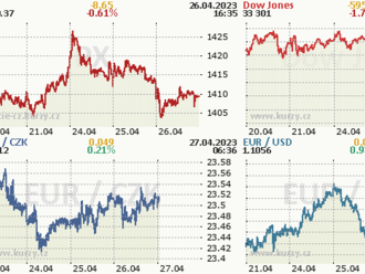 26. dubna: Tohle potřebujete vědět   o středečním obchodování na Wall Street