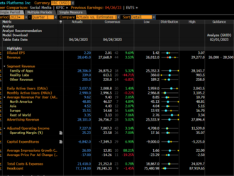 Meta Platforms na vlne prekvapivých štvrťročných výsledkov ⚡