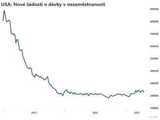 USDA: Počet žádostí o dávky v nezaměstnanosti klesl  