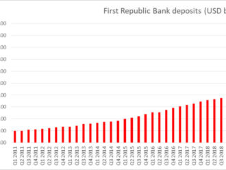 Akcia týždňa - First republic banka  