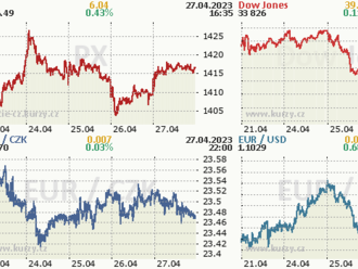 Akciové trhy: Burzy podpořila silná výsledková sezóna, v Praze zase Moneta - Komentář
