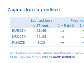 Vývoj na devizovém trhu – ranní zprávy 28.04.2023