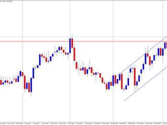 EUR/USD tvoří těsné obchodní pásmo