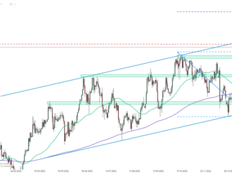 EURJPY   - Graf dne